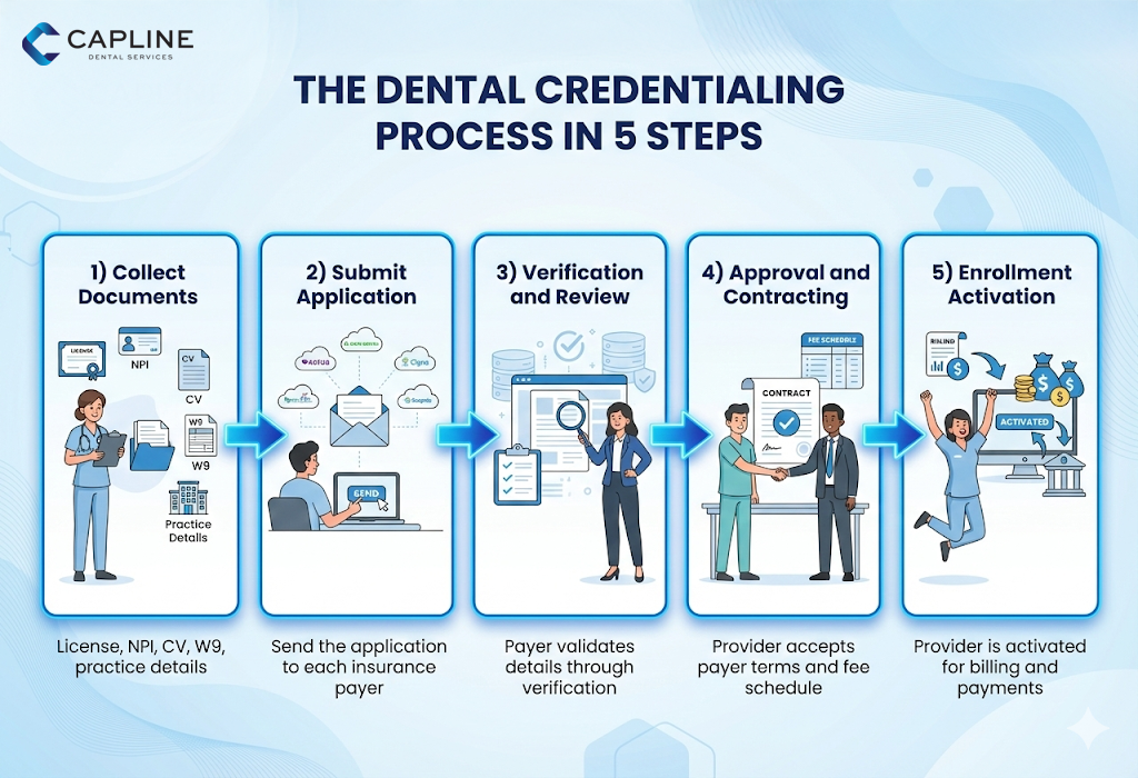 The Dental Credentialing Process in 5 Steps